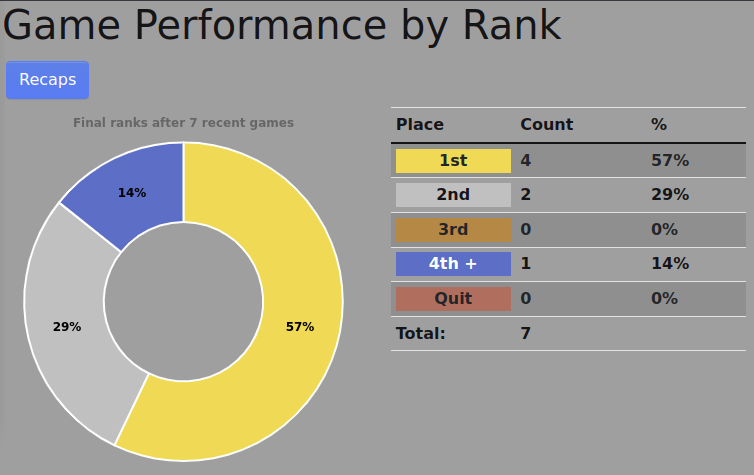 Sample of the statistics graph and table